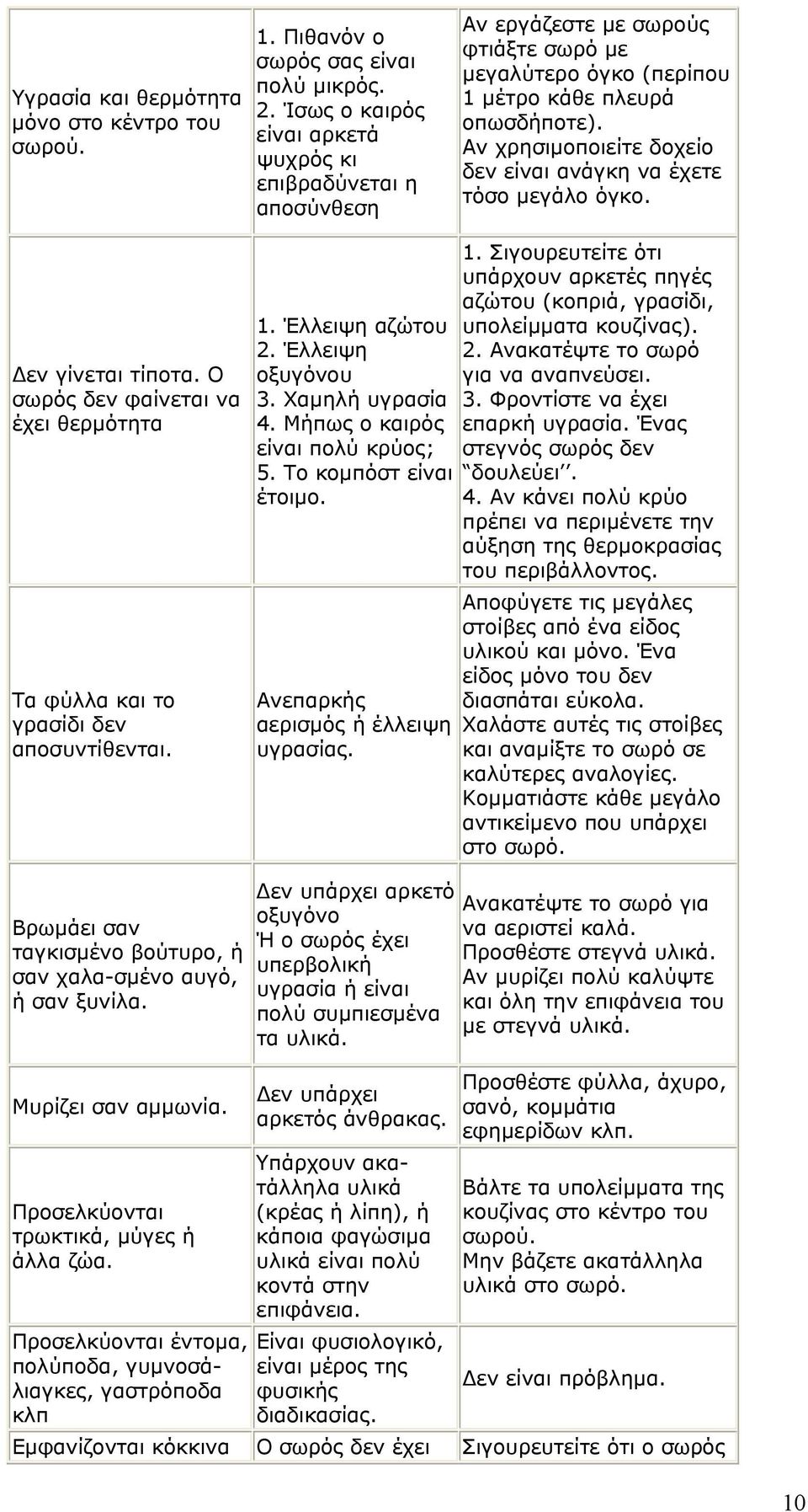 Αν χρησιμοποιείτε δοχείο δεν είναι ανάγκη να έχετε τόσο μεγάλο όγκο. Δεν γίνεται τίποτα. Ο σωρός δεν φαίνεται να έχει θερμότητα Τα φύλλα και το γρασίδι δεν αποσυντίθενται.