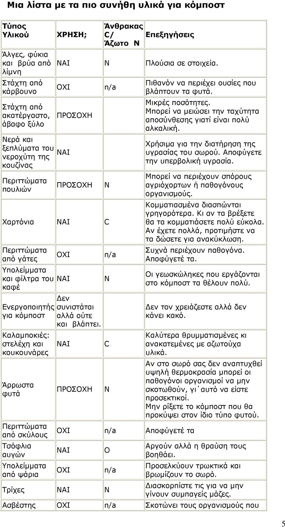 ΟΧΙ Νερά και ξεπλύματα του ΝΑΙ νεροχύτη της κουζίνας Περιττώματα πουλιών ΠΡΟΣΟΧΗ ΠΡΟΣΟΧΗ Χαρτόνια ΝΑΙ C Περιττώματα από γάτες ΟΧΙ Υπολείμματα και φίλτρα του ΝΑΙ καφέ Ενεργοποιητής για κόμποστ