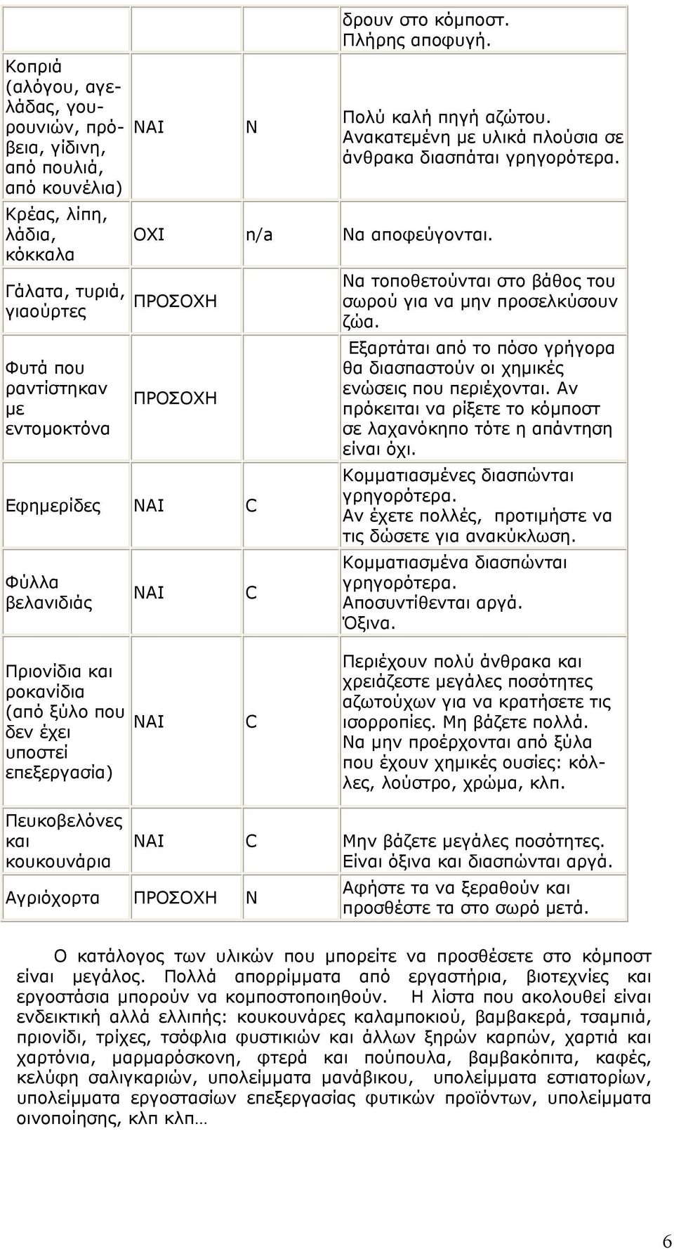 ΠΡΟΣΟΧΗ ΠΡΟΣΟΧΗ Εφημερίδες ΝΑΙ C Φύλλα βελανιδιάς ΝΑΙ C Να τοποθετούνται στο βάθος του σωρού για να μην προσελκύσουν ζώα.