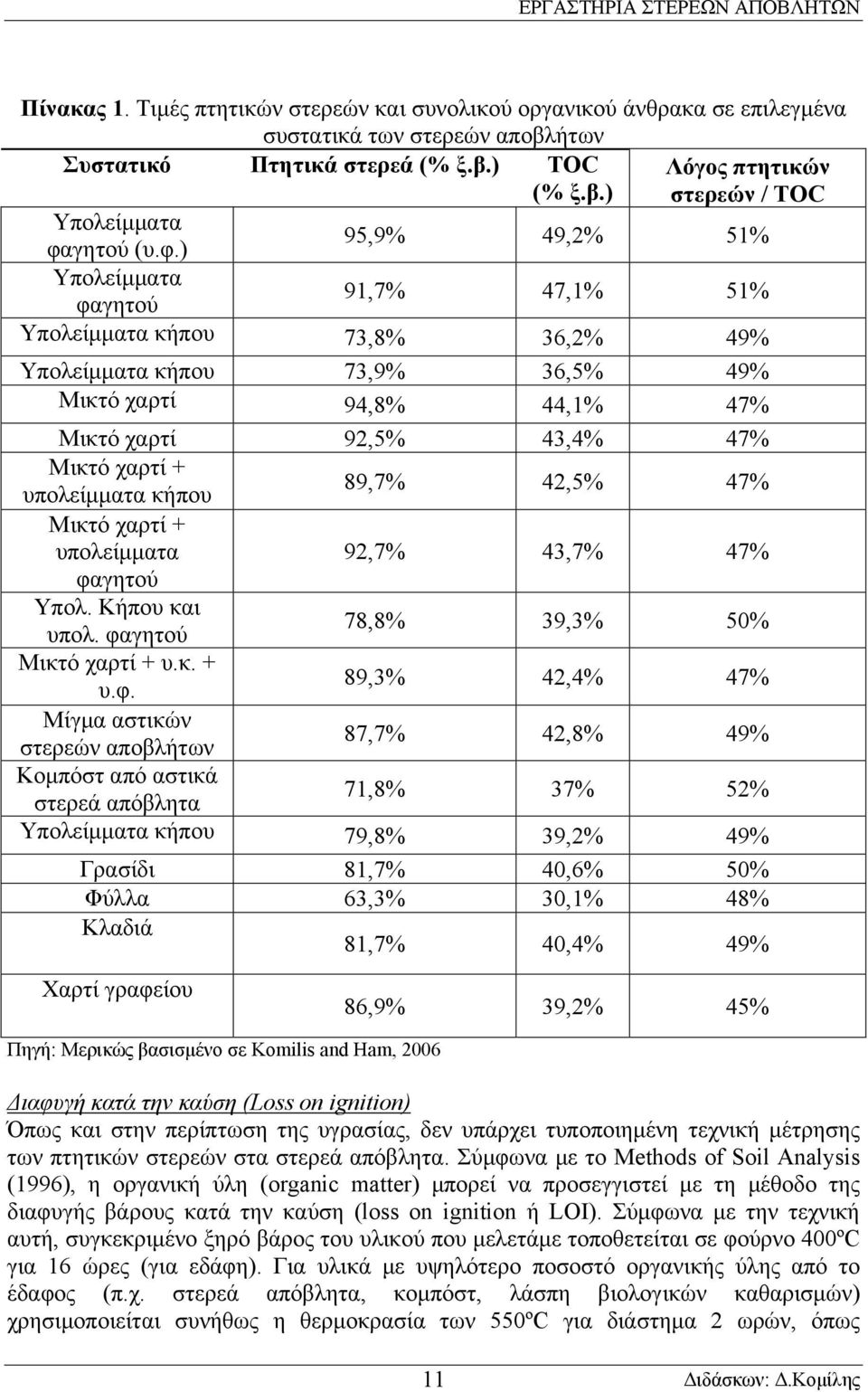 υπολείμματα κήπου 89,7% 42,5% 47% Μικτό χαρτί + υπολείμματα 92,7% 43,7% 47% φα