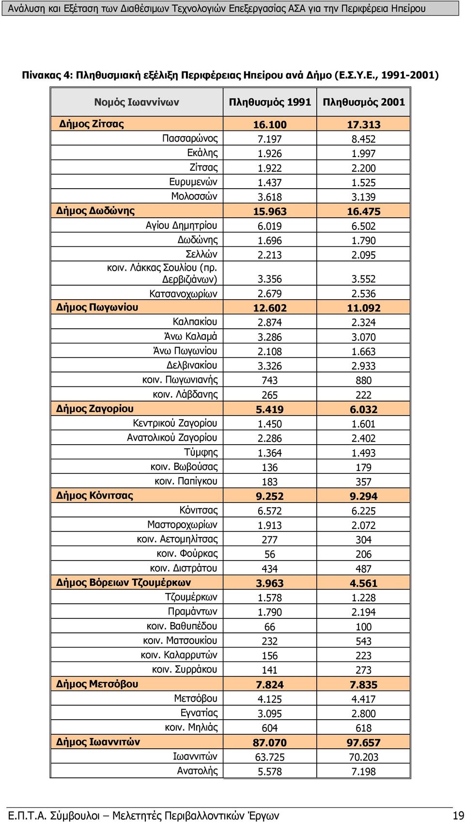 Δερβιζιάνων) 3.356 3.552 Κατσανοχωρίων 2.679 2.536 Δήμος Πωγωνίου 12.602 11.092 Καλπακίου 2.874 2.324 Άνω Καλαμά 3.286 3.070 Άνω Πωγωνίου 2.108 1.663 Δελβινακίου 3.326 2.933 κοιν.