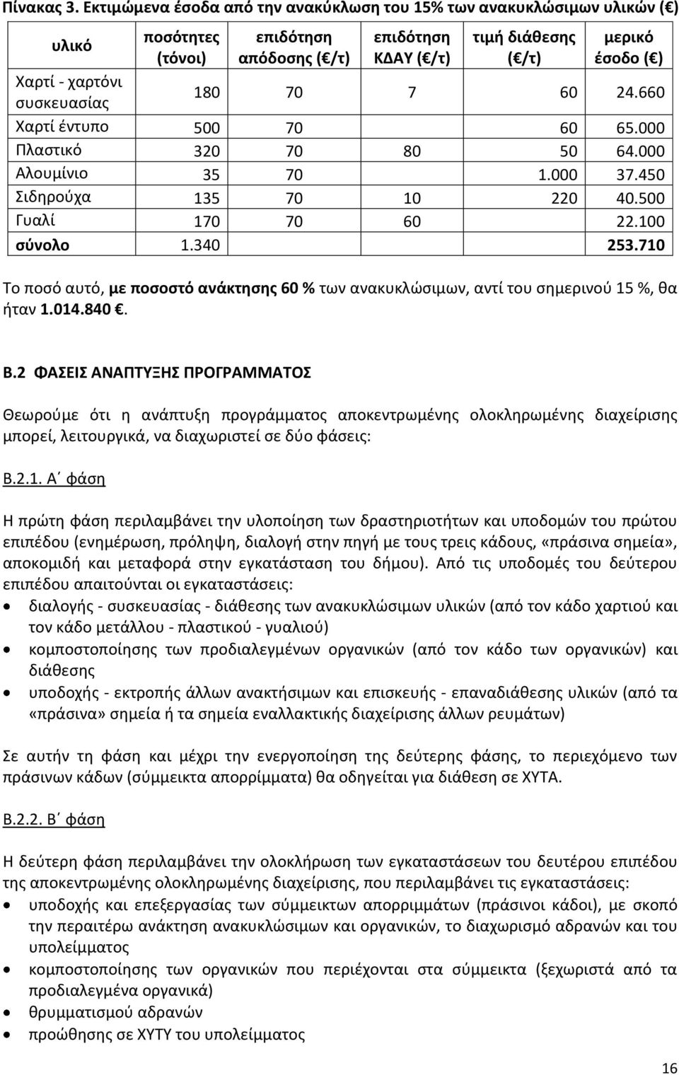 συσκευασίας 180 70 7 60 24.660 Χαρτί έντυπο 500 70 60 65.000 Πλαστικό 320 70 80 50 64.000 Αλουμίνιο 35 70 1.000 37.450 Σιδηρούχα 135 70 10 220 40.500 Γυαλί 170 70 60 22.100 σύνολο 1.340 253.