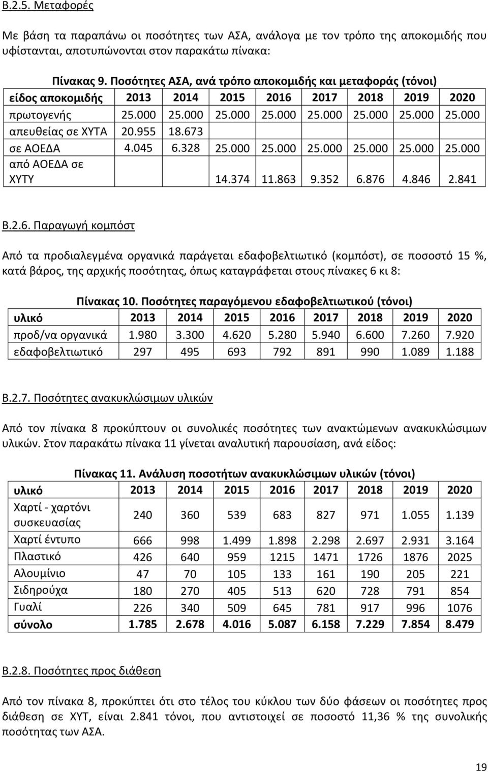 955 18.673 σε ΑΟΕΔΑ 4.045 6.328 25.000 25.000 25.000 25.000 25.000 25.000 από ΑΟΕΔΑ σε ΧΥΤΥ 14.374 11.863 9.352 6.876 4.846 2.841 Β.2.6. Παραγωγή κομπόστ Από τα προδιαλεγμένα οργανικά παράγεται εδαφοβελτιωτικό (κομπόστ), σε ποσοστό 15 %, κατά βάρος, της αρχικής ποσότητας, όπως καταγράφεται στους πίνακες 6 κι 8: Πίνακας 10.