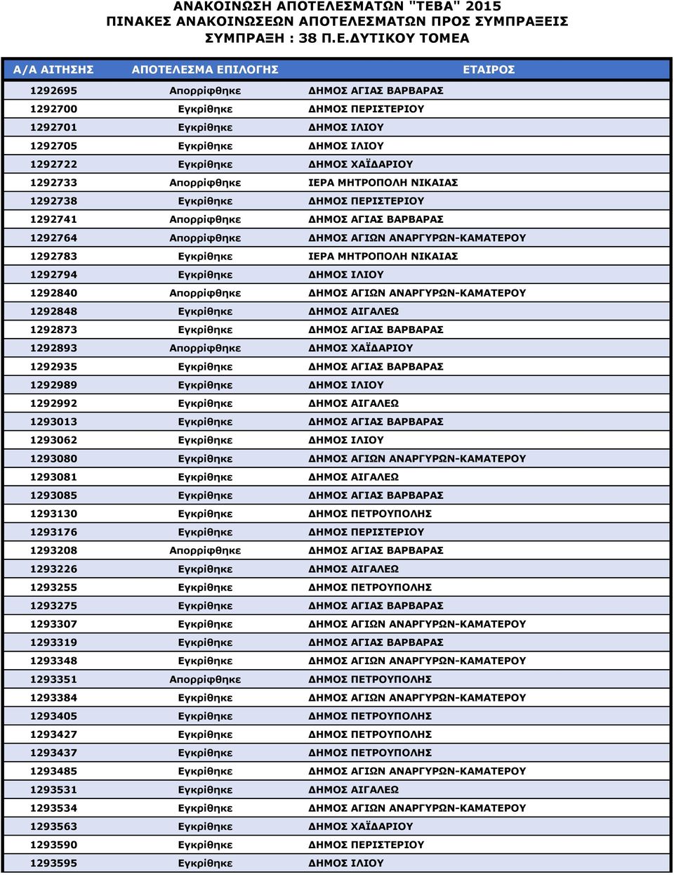 Εγκρίθηκε ΔΗΜΟΣ ΙΛΙΟΥ 1292840 Απορρίφθηκε ΔΗΜΟΣ ΑΓΙΩΝ ΑΝΑΡΓΥΡΩΝ-ΚΑΜΑΤΕΡΟΥ 1292848 Εγκρίθηκε ΔΗΜΟΣ ΑΙΓΑΛΕΩ 1292873 Εγκρίθηκε ΔΗΜΟΣ ΑΓΙΑΣ ΒΑΡΒΑΡΑΣ 1292893 Απορρίφθηκε ΔΗΜΟΣ ΧΑΪΔΑΡΙΟΥ 1292935 Εγκρίθηκε