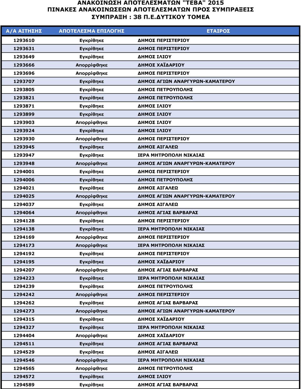 Εγκρίθηκε ΔΗΜΟΣ ΙΛΙΟΥ 1293930 Απορρίφθηκε ΔΗΜΟΣ ΠΕΡΙΣΤΕΡΙΟΥ 1293945 Εγκρίθηκε ΔΗΜΟΣ ΑΙΓΑΛΕΩ 1293947 Εγκρίθηκε ΙΕΡΑ ΜΗΤΡΟΠΟΛΗ ΝΙΚΑΙΑΣ 1293948 Απορρίφθηκε ΔΗΜΟΣ ΑΓΙΩΝ ΑΝΑΡΓΥΡΩΝ-ΚΑΜΑΤΕΡΟΥ 1294001