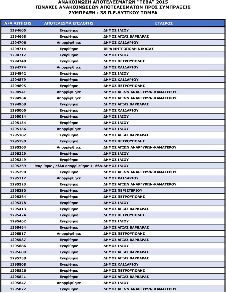 1294964 Απορρίφθηκε ΔΗΜΟΣ ΑΓΙΩΝ ΑΝΑΡΓΥΡΩΝ-ΚΑΜΑΤΕΡΟΥ 1294968 Εγκρίθηκε ΔΗΜΟΣ ΑΓΙΑΣ ΒΑΡΒΑΡΑΣ 1295006 Εγκρίθηκε ΔΗΜΟΣ ΧΑΪΔΑΡΙΟΥ 1295014 Εγκρίθηκε ΔΗΜΟΣ ΙΛΙΟΥ 1295134 Εγκρίθηκε ΔΗΜΟΣ ΙΛΙΟΥ 1295156