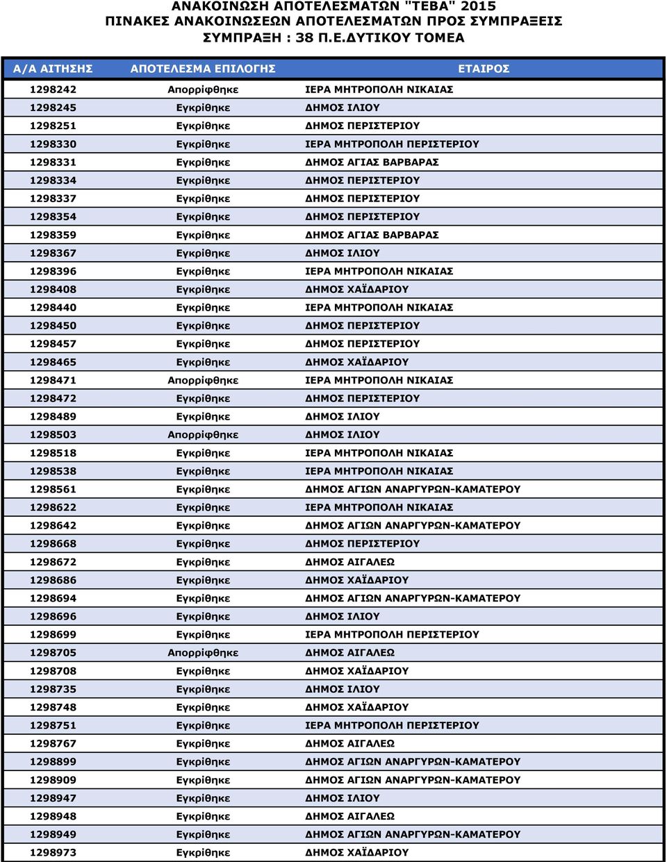 ΜΗΤΡΟΠΟΛΗ ΝΙΚΑΙΑΣ 1298408 Εγκρίθηκε ΔΗΜΟΣ ΧΑΪΔΑΡΙΟΥ 1298440 Εγκρίθηκε ΙΕΡΑ ΜΗΤΡΟΠΟΛΗ ΝΙΚΑΙΑΣ 1298450 Εγκρίθηκε ΔΗΜΟΣ ΠΕΡΙΣΤΕΡΙΟΥ 1298457 Εγκρίθηκε ΔΗΜΟΣ ΠΕΡΙΣΤΕΡΙΟΥ 1298465 Εγκρίθηκε ΔΗΜΟΣ ΧΑΪΔΑΡΙΟΥ