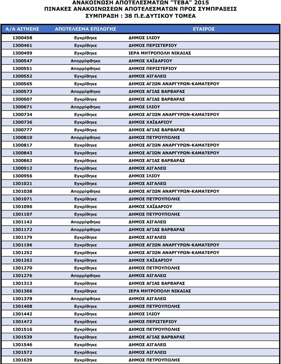 ΑΓΙΩΝ ΑΝΑΡΓΥΡΩΝ-ΚΑΜΑΤΕΡΟΥ 1300736 Εγκρίθηκε ΔΗΜΟΣ ΧΑΪΔΑΡΙΟΥ 1300777 Εγκρίθηκε ΔΗΜΟΣ ΑΓΙΑΣ ΒΑΡΒΑΡΑΣ 1300810 Απορρίφθηκε ΔΗΜΟΣ ΠΕΤΡΟΥΠΟΛΗΣ 1300817 Εγκρίθηκε ΔΗΜΟΣ ΑΓΙΩΝ ΑΝΑΡΓΥΡΩΝ-ΚΑΜΑΤΕΡΟΥ 1300843