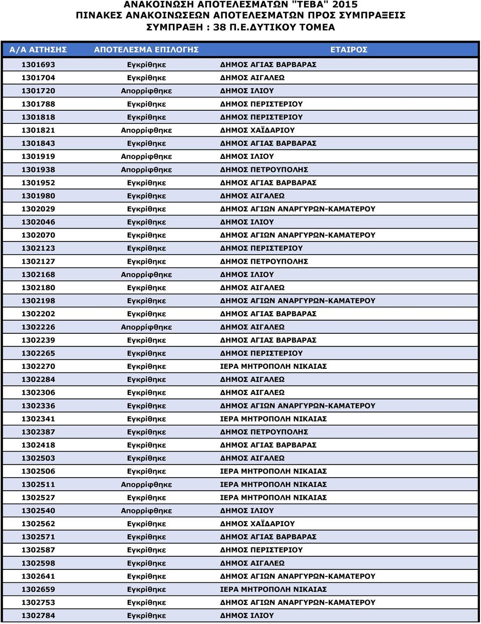 1302029 Εγκρίθηκε ΔΗΜΟΣ ΑΓΙΩΝ ΑΝΑΡΓΥΡΩΝ-ΚΑΜΑΤΕΡΟΥ 1302046 Εγκρίθηκε ΔΗΜΟΣ ΙΛΙΟΥ 1302070 Εγκρίθηκε ΔΗΜΟΣ ΑΓΙΩΝ ΑΝΑΡΓΥΡΩΝ-ΚΑΜΑΤΕΡΟΥ 1302123 Εγκρίθηκε ΔΗΜΟΣ ΠΕΡΙΣΤΕΡΙΟΥ 1302127 Εγκρίθηκε ΔΗΜΟΣ