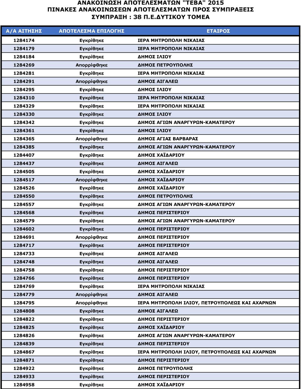 ΑΝΑΡΓΥΡΩΝ-ΚΑΜΑΤΕΡΟΥ 1284361 Εγκρίθηκε ΔΗΜΟΣ ΙΛΙΟΥ 1284365 Απορρίφθηκε ΔΗΜΟΣ ΑΓΙΑΣ ΒΑΡΒΑΡΑΣ 1284385 Εγκρίθηκε ΔΗΜΟΣ ΑΓΙΩΝ ΑΝΑΡΓΥΡΩΝ-ΚΑΜΑΤΕΡΟΥ 1284407 Εγκρίθηκε ΔΗΜΟΣ ΧΑΪΔΑΡΙΟΥ 1284437 Εγκρίθηκε ΔΗΜΟΣ