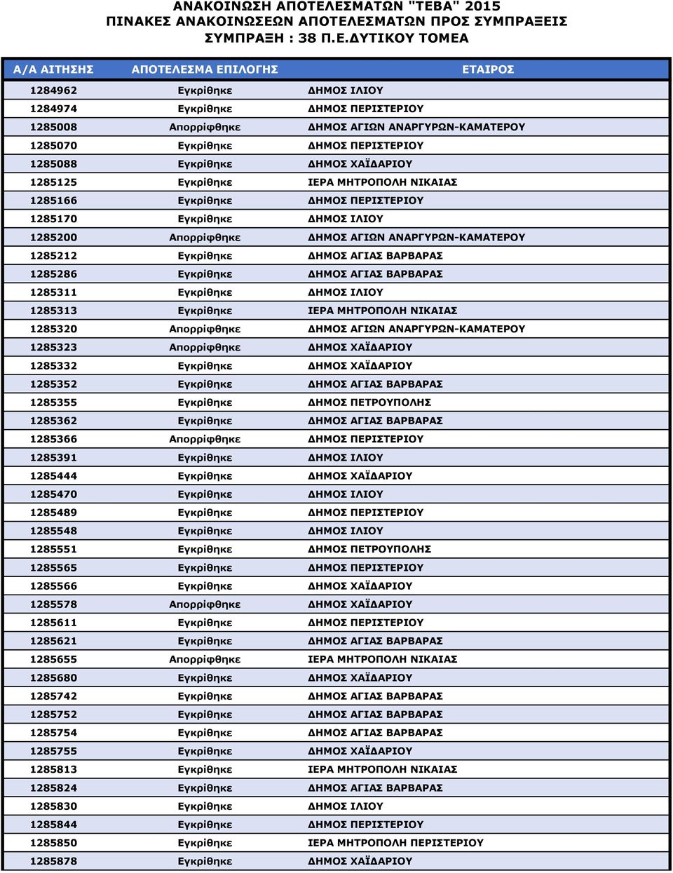 Εγκρίθηκε ΔΗΜΟΣ ΑΓΙΑΣ ΒΑΡΒΑΡΑΣ 1285311 Εγκρίθηκε ΔΗΜΟΣ ΙΛΙΟΥ 1285313 Εγκρίθηκε ΙΕΡΑ ΜΗΤΡΟΠΟΛΗ ΝΙΚΑΙΑΣ 1285320 Απορρίφθηκε ΔΗΜΟΣ ΑΓΙΩΝ ΑΝΑΡΓΥΡΩΝ-ΚΑΜΑΤΕΡΟΥ 1285323 Απορρίφθηκε ΔΗΜΟΣ ΧΑΪΔΑΡΙΟΥ 1285332