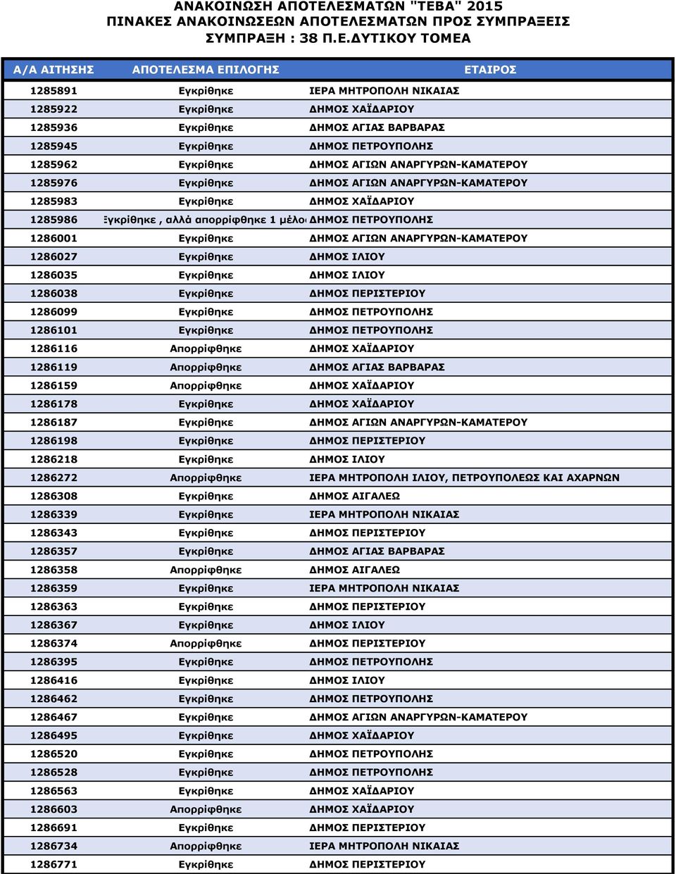 1286027 Εγκρίθηκε ΔΗΜΟΣ ΙΛΙΟΥ 1286035 Εγκρίθηκε ΔΗΜΟΣ ΙΛΙΟΥ 1286038 Εγκρίθηκε ΔΗΜΟΣ ΠΕΡΙΣΤΕΡΙΟΥ 1286099 Εγκρίθηκε ΔΗΜΟΣ ΠΕΤΡΟΥΠΟΛΗΣ 1286101 Εγκρίθηκε ΔΗΜΟΣ ΠΕΤΡΟΥΠΟΛΗΣ 1286116 Απορρίφθηκε ΔΗΜΟΣ