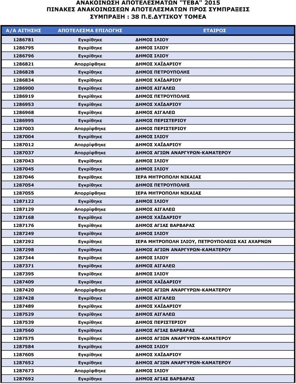 ΠΕΡΙΣΤΕΡΙΟΥ 1287004 Εγκρίθηκε ΔΗΜΟΣ ΙΛΙΟΥ 1287012 Απορρίφθηκε ΔΗΜΟΣ ΧΑΪΔΑΡΙΟΥ 1287037 Απορρίφθηκε ΔΗΜΟΣ ΑΓΙΩΝ ΑΝΑΡΓΥΡΩΝ-ΚΑΜΑΤΕΡΟΥ 1287043 Εγκρίθηκε ΔΗΜΟΣ ΙΛΙΟΥ 1287045 Εγκρίθηκε ΔΗΜΟΣ ΙΛΙΟΥ 1287046