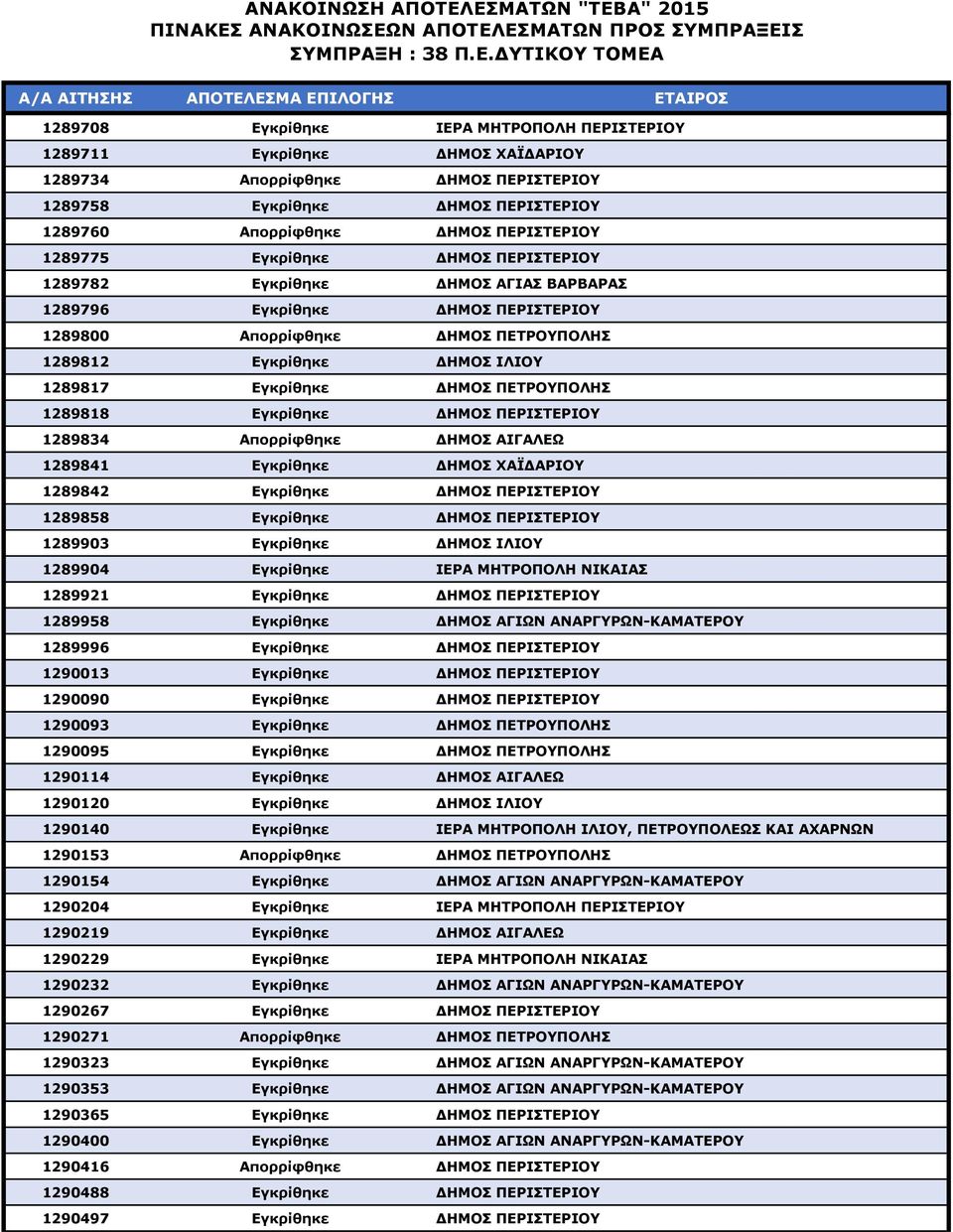 ΠΕΤΡΟΥΠΟΛΗΣ 1289818 Εγκρίθηκε ΔΗΜΟΣ ΠΕΡΙΣΤΕΡΙΟΥ 1289834 Απορρίφθηκε ΔΗΜΟΣ ΑΙΓΑΛΕΩ 1289841 Εγκρίθηκε ΔΗΜΟΣ ΧΑΪΔΑΡΙΟΥ 1289842 Εγκρίθηκε ΔΗΜΟΣ ΠΕΡΙΣΤΕΡΙΟΥ 1289858 Εγκρίθηκε ΔΗΜΟΣ ΠΕΡΙΣΤΕΡΙΟΥ 1289903