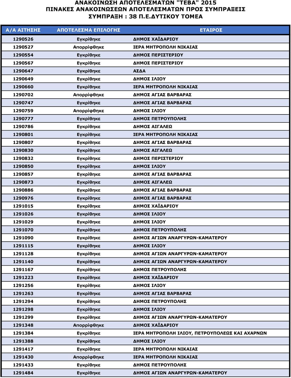 1290786 Εγκρίθηκε ΔΗΜΟΣ ΑΙΓΑΛΕΩ 1290801 Εγκρίθηκε ΙΕΡΑ ΜΗΤΡΟΠΟΛΗ ΝΙΚΑΙΑΣ 1290807 Εγκρίθηκε ΔΗΜΟΣ ΑΓΙΑΣ ΒΑΡΒΑΡΑΣ 1290830 Εγκρίθηκε ΔΗΜΟΣ ΑΙΓΑΛΕΩ 1290832 Εγκρίθηκε ΔΗΜΟΣ ΠΕΡΙΣΤΕΡΙΟΥ 1290850 Εγκρίθηκε