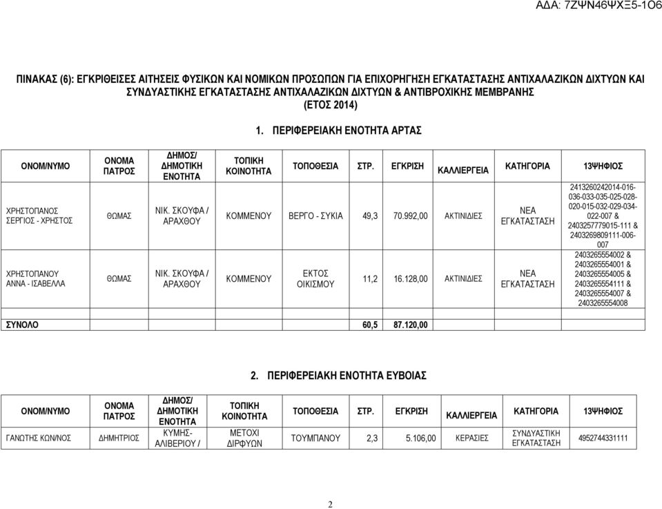 992,00 ΑΚΤΙΝΙΔΙΕΣ ΚΟΜΜΕΝΟΥ ΕΚΤΟΣ ΟΙΚΙΣΜΟΥ 11,2 16.