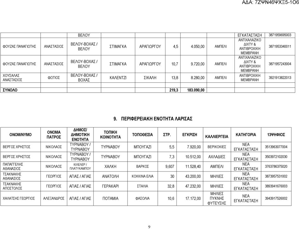 090,00 ΒΕΡΓΟΣ ΧΡΗΣΤΟΣ ΒΕΡΓΟΣ ΧΡΗΣΤΟΣ ΠΑΠΑΓΓΕΛΗΣ ΑΘΑΝΑΣΙΟΣ ΤΣΑΚΝΑΚΗΣ ΑΘΑΝΑΣΙΟΣ ΤΣΑΚΝΑΚΗΣ ΑΠΟΣΤΟΛΟΣ ΤΥΡΝΑΒΟΥ / ΤΥΡΝΑΒΟΥ ΤΥΡΝΑΒΟΥ / ΤΥΡΝΑΒΟΥ ΚΙΛΕΛΕΡ / ΠΛΑΤΥΚΑΜΠΟΥ 9.