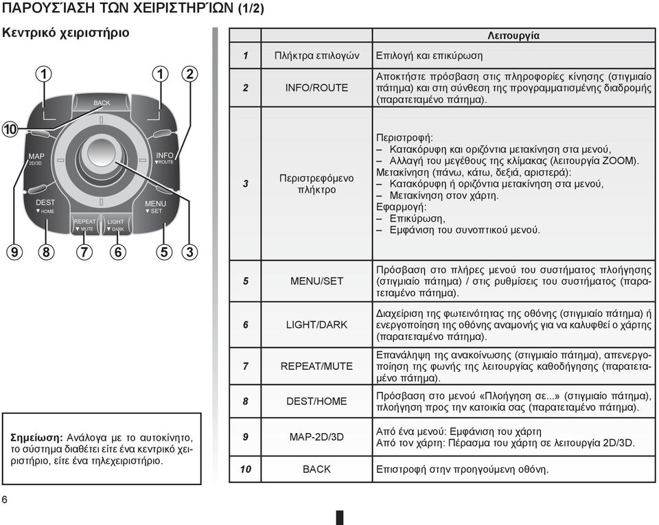 10 MAP 2D/3D DEST HOME REPEAT MUTE LIGHT DARK INFO ROUTE MENU SET 3 Περιστρεφόμενο πλήκτρο Περιστροφή: Κατακόρυφη και οριζόντια μετακίνηση στα μενού, Αλλαγή του μεγέθους της κλίμακας (λειτουργία