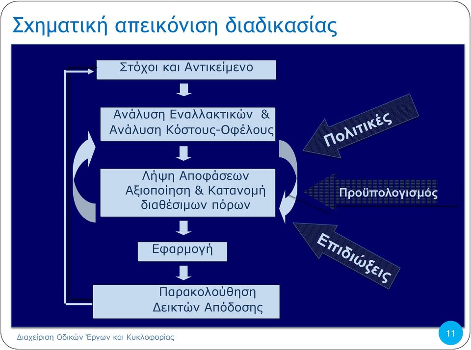 Αξιοποίηση & Κατανομή διαθέσιμων πόρων Προϋπολογισμός Εφαρμογή