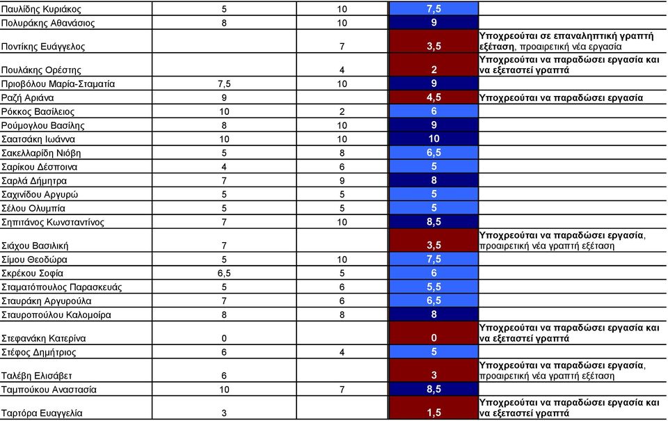 5 Σαρλά Δήμητρα 7 9 ### 8 Σαχινίδου Αργυρώ Σέλου Ολυμπία Σηπιτάνος Κωνσταντίνος Σιάχου Βασιλική 7 ### 3,5 Σίμου Θεοδώρα Σκρέκου Σοφία 6,5 5 ### 6 Σταματόπουλος