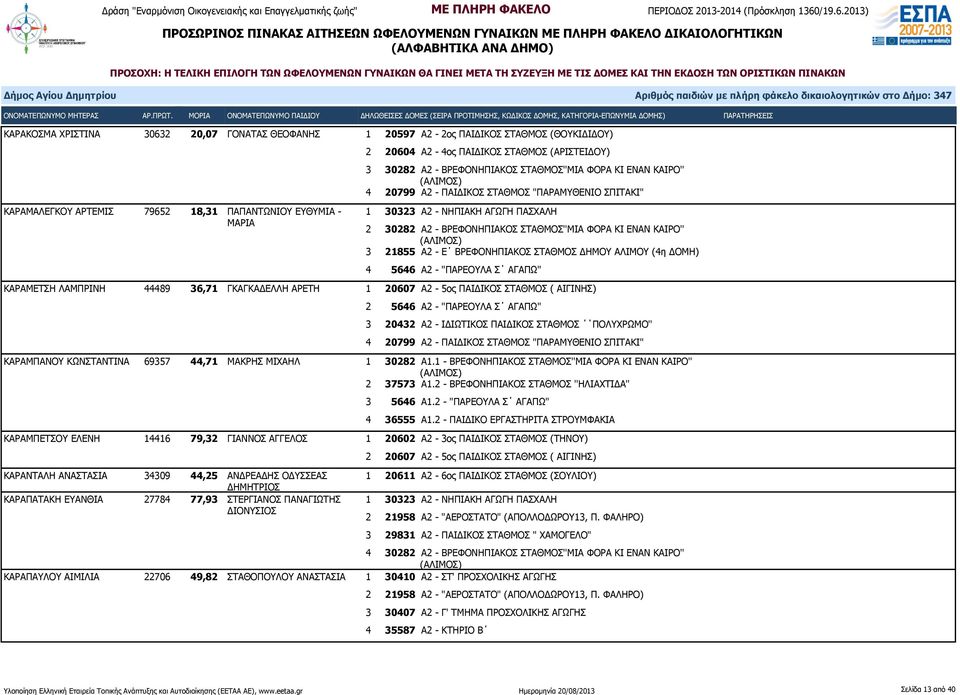 ΕΝΑΝ ΚΑΙΡΟ'' 3 21855 Α2 - Ε ΒΡΕΦΟΝΗΠΙΑΚΟΣ ΣΤΑΘΜΟΣ ΔΗΜΟΥ ΑΛΙΜΟΥ (4η ΔΟΜΗ) 4 5646 Α2 - "ΠΑΡΕΟΥΛΑ Σ ΑΓΑΠΩ" ΚΑΡΑΜΕΤΣΗ ΛΑΜΠΡΙΝΗ 44489 36,71 ΓΚΑΓΚΑΔΕΛΛΗ ΑΡΕΤΗ 1 20607 Α2-5ος ΠΑΙΔΙΚΟΣ ΣΤΑΘΜΟΣ ( ΑΙΓΙΝΗΣ) 2