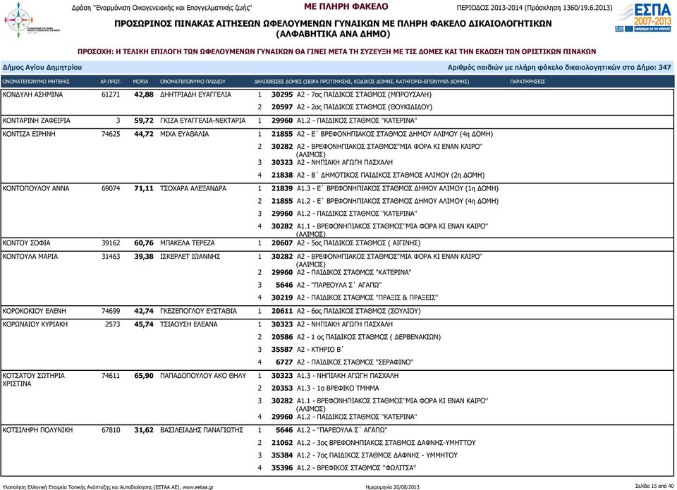 30323 Α2 - ΝΗΠΙΑΚΗ ΑΓΩΓΗ ΠΑΣΧΑΛΗ 4 21838 Α2 - Β ΔΗΜΟΤΙΚΟΣ ΠΑΙΔΙΚΟΣ ΣΤΑΘΜΟΣ ΑΛΙΜΟΥ (2η ΔΟΜΗ) ΚΟΝΤΟΠΟΥΛΟΥ ΑΝΝΑ 69074 71,11 ΤΣΟΧΑΡΑ ΑΛΕΞΑΝΔΡΑ 1 21839 Α1.