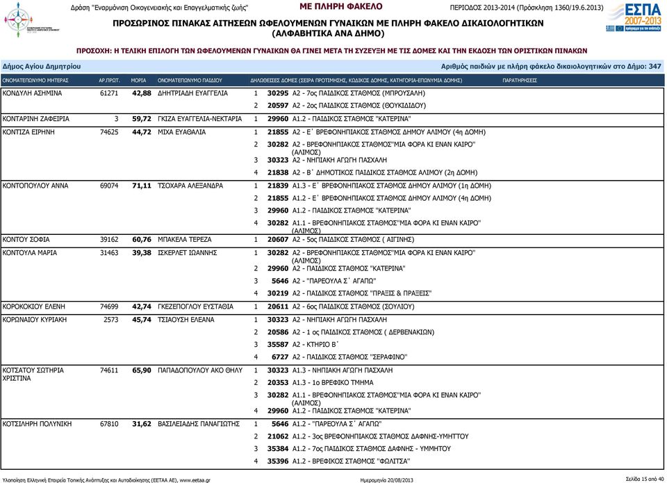 30323 Α2 - ΝΗΠΙΑΚΗ ΑΓΩΓΗ ΠΑΣΧΑΛΗ 4 21838 Α2 - Β ΔΗΜΟΤΙΚΟΣ ΠΑΙΔΙΚΟΣ ΣΤΑΘΜΟΣ ΑΛΙΜΟΥ (2η ΔΟΜΗ) ΚΟΝΤΟΠΟΥΛΟΥ ΑΝΝΑ 69074 71,11 ΤΣΟΧΑΡΑ ΑΛΕΞΑΝΔΡΑ 1 21839 Α1.