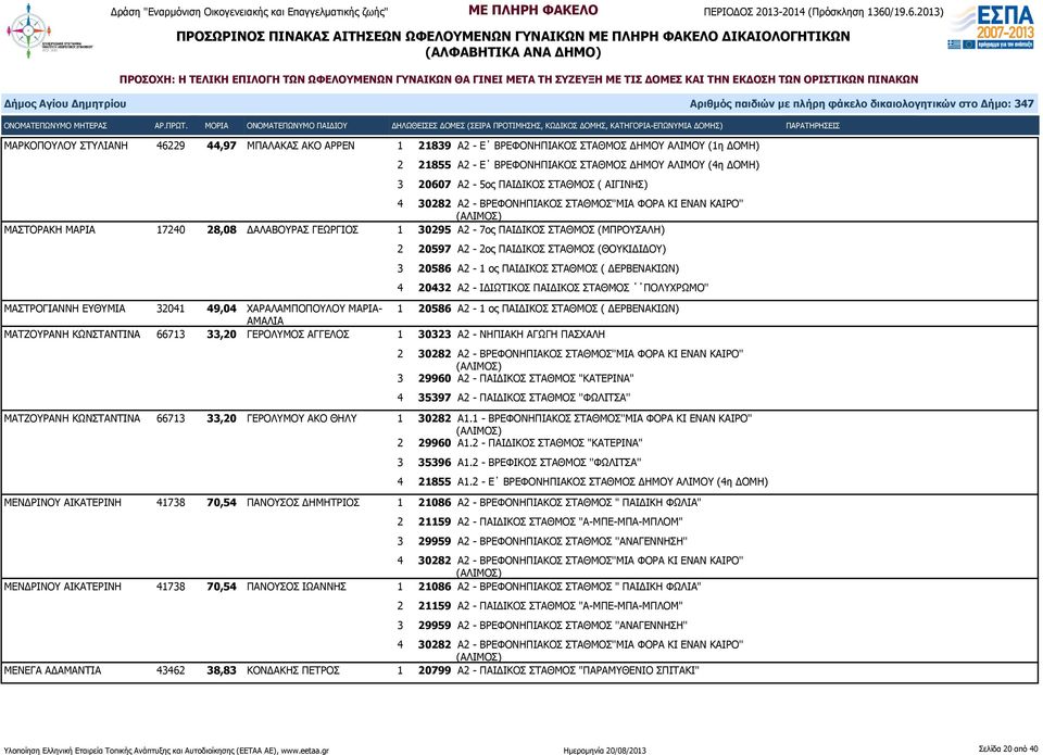 ΣΤΑΘΜΟΣ (ΘΟΥΚΙΔΙΔΟΥ) 3 20586 Α2-1 ος ΠΑΙΔΙΚΟΣ ΣΤΑΘΜΟΣ ( ΔΕΡΒΕΝΑΚΙΩΝ) 4 20432 Α2 - ΙΔΙΩΤΙΚΟΣ ΠΑΙΔΙΚΟΣ ΣΤΑΘΜΟΣ ΠΟΛΥΧΡΩΜΟ'' ΜΑΣΤΡΟΓΙΑΝΝΗ ΕΥΘΥΜΙΑ 32041 49,04 ΧΑΡΑΛΑΜΠΟΠΟΥΛΟΥ ΜΑΡΙΑ- 1 20586 Α2-1 ος