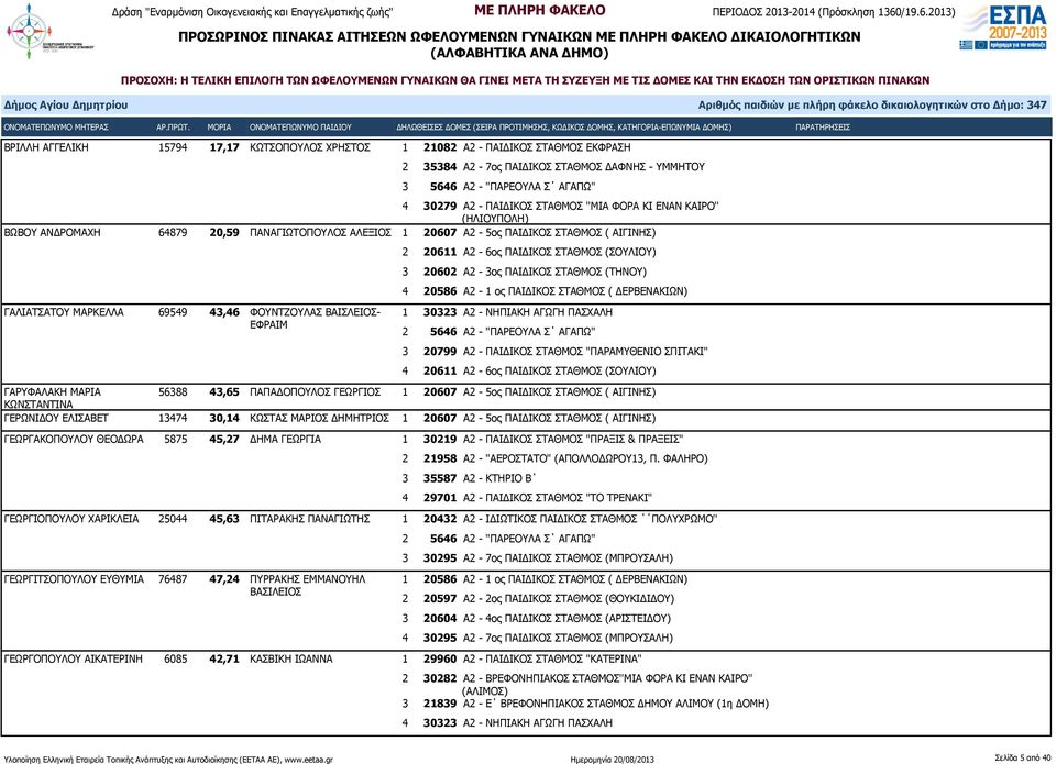 ΣΤΑΘΜΟΣ (ΤΗΝΟΥ) 4 20586 Α2-1 ος ΠΑΙΔΙΚΟΣ ΣΤΑΘΜΟΣ ( ΔΕΡΒΕΝΑΚΙΩΝ) ΓΑΛΙΑΤΣΑΤΟΥ ΜΑΡΚΕΛΛΑ 69549 43,46 ΦΟΥΝΤΖΟΥΛΑΣ ΒΑΙΣΛΕΙΟΣ- ΕΦΡΑΙΜ 1 30323 Α2 - ΝΗΠΙΑΚΗ ΑΓΩΓΗ ΠΑΣΧΑΛΗ 2 5646 Α2 - "ΠΑΡΕΟΥΛΑ Σ ΑΓΑΠΩ" 3