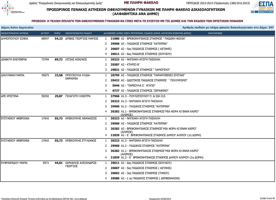 23,58 ΜΠΟΥΣΟΥΛΑ ΛΥΔΙΑ- ΕΦΡΑΙΜΙΑ 1 20799 Α2 - ΠΑΙΔΙΚΟΣ ΣΤΑΘΜΟΣ "ΠΑΡΑΜΥΘΕΝΙΟ ΣΠΙΤΑΚΙ" 2 20432 Α2 - ΙΔΙΩΤΙΚΟΣ ΠΑΙΔΙΚΟΣ ΣΤΑΘΜΟΣ ΠΟΛΥΧΡΩΜΟ'' 3 5646 Α2 - "ΠΑΡΕΟΥΛΑ Σ ΑΓΑΠΩ" 4 6727 Α2 - ΠΑΙΔΙΚΟΣ ΣΤΑΘΜΟΣ