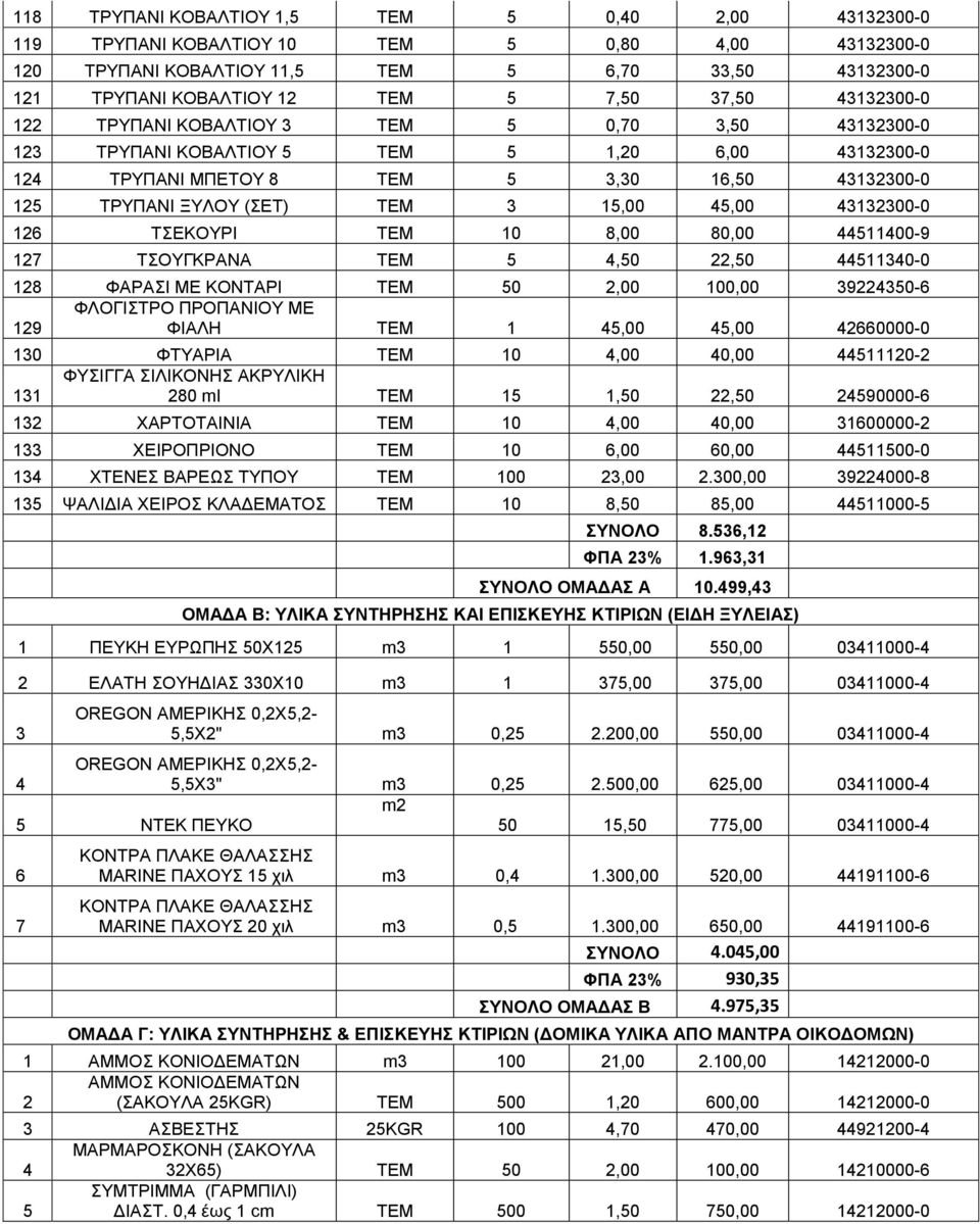 15,00 45,00 43132300-0 126 ΤΣΕΚΟΥΡΙ ΤΕΜ 10 8,00 80,00 44511400-9 127 ΤΣΟΥΓΚΡΑΝΑ ΤΕΜ 5 4,50 22,50 44511340-0 128 ΦΑΡΑΣΙ ΜΕ ΚΟΝΤΑΡΙ ΤΕΜ 50 2,00 100,00 39224350-6 ΦΛΟΓΙΣΤΡΟ ΠΡΟΠΑΝΙΟΥ ΜΕ 129 ΦΙΑΛΗ ΤΕΜ 1