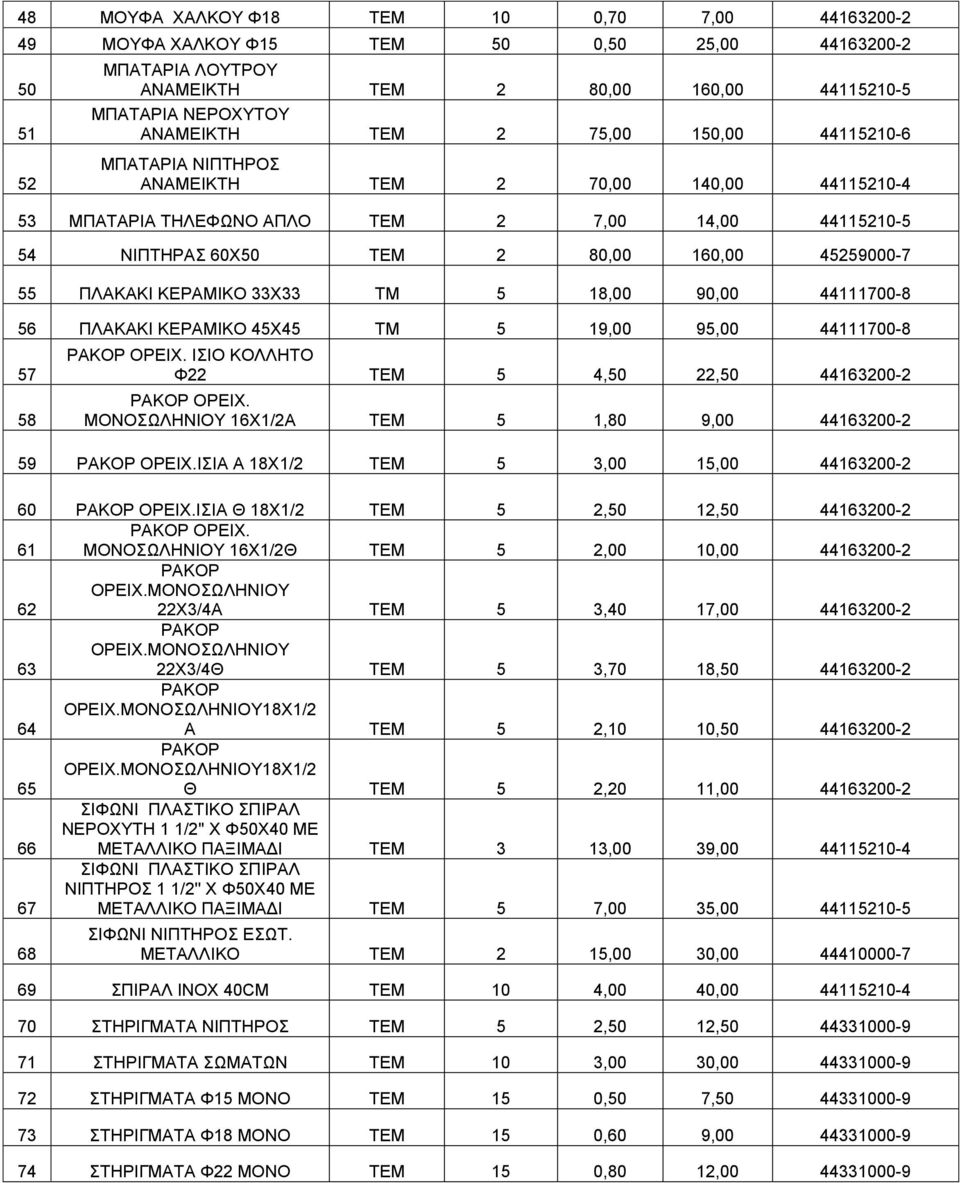 ΚΕΡΑΜΙΚΟ 33Χ33 ΤΜ 5 18,00 90,00 44111700-8 56 ΠΛΑΚΑΚΙ ΚΕΡΑΜΙΚΟ 45Χ45 ΤΜ 5 19,00 95,00 44111700-8 57 58 ΡΑΚΟΡ ΟΡΕΙΧ. ΙΣΙΟ ΚΟΛΛΗΤΟ Φ22 ΤΕΜ 5 4,50 22,50 44163200-2 ΡΑΚΟΡ ΟΡΕΙΧ.