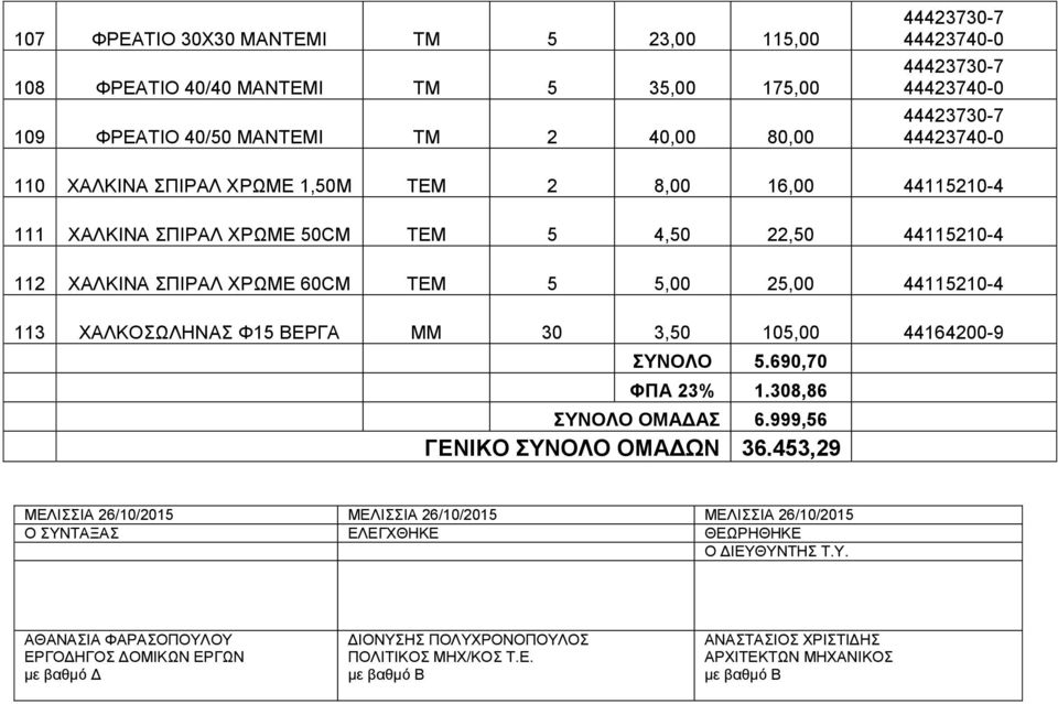 ΒΕΡΓΑ ΜΜ 30 3,50 105,00 44164200-9 ΣΥΝΟΛΟ 5.690,70 ΦΠΑ 23% 1.308,86 ΣΥΝΟΛΟ ΟΜΑΔΑΣ 6.999,56 ΓΕΝΙΚΟ ΣΥΝΟΛΟ ΟΜΑΔΩΝ 36.