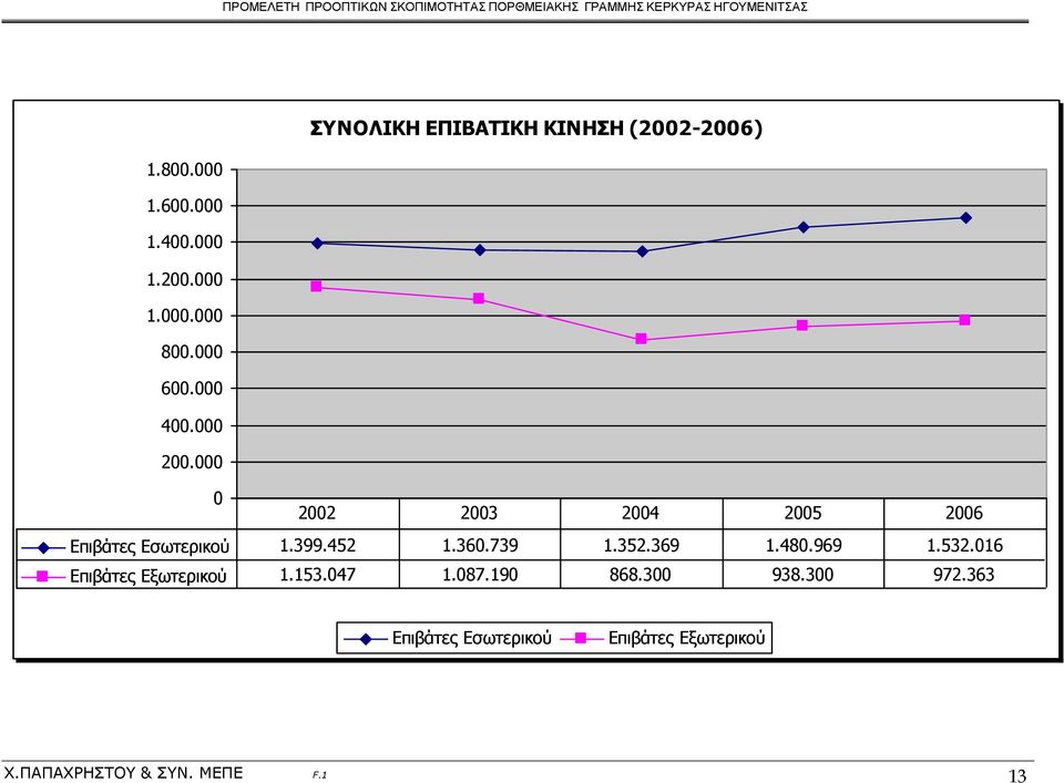 452 1.360.739 1.352.369 1.480.969 1.532.016 Επιβάτες Εξωτερικού 1.153.047 1.087.