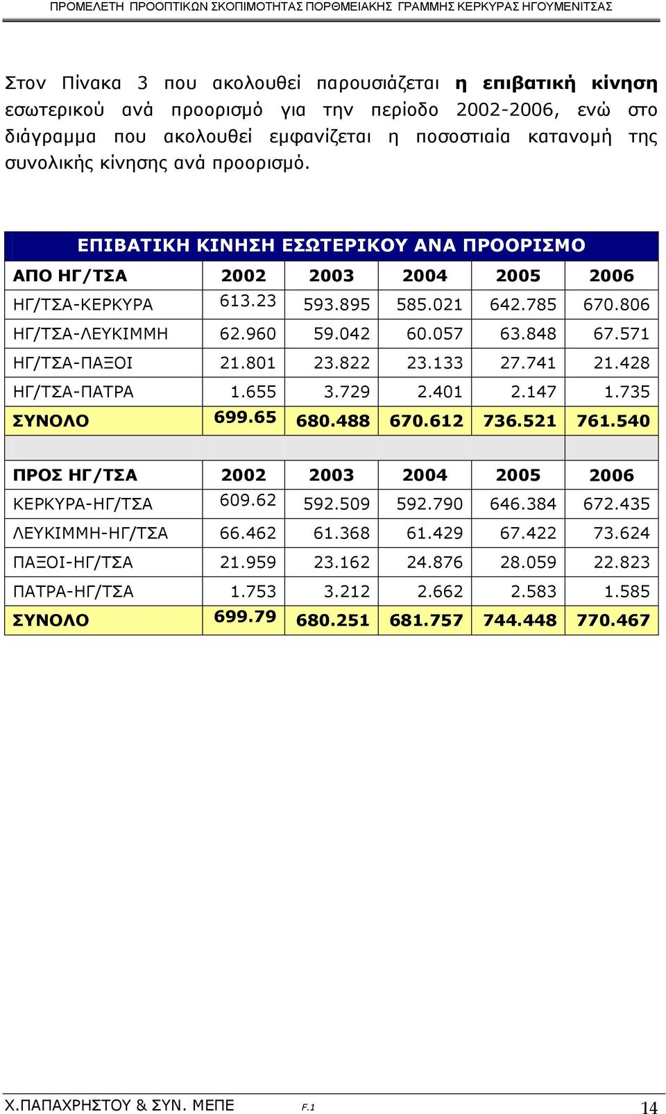 848 67.571 ΗΓ/ΤΣΑ-ΠΑΞΟΙ 21.801 23.822 23.133 27.741 21.428 ΗΓ/ΤΣΑ-ΠΑΤΡΑ 1.655 3.729 2.401 2.147 1.735 ΣΥΝΟΛΟ 699.65 680.488 670.612 736.521 761.