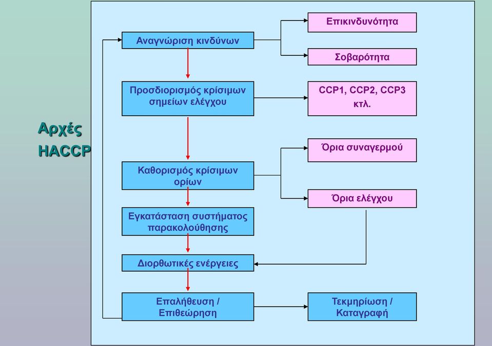 Αρχές HACCP Όρια συναγερμού Καθορισμός κρίσιμων ορίων Όρια ελέγχου