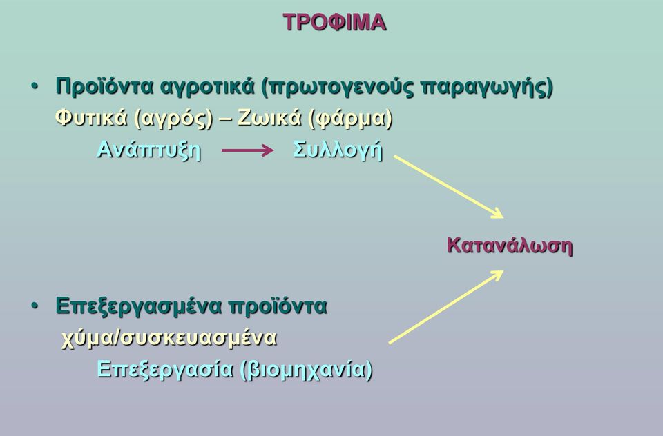 Ανάπτυξη Συλλογή Κατανάλωση Επεξεργασμένα