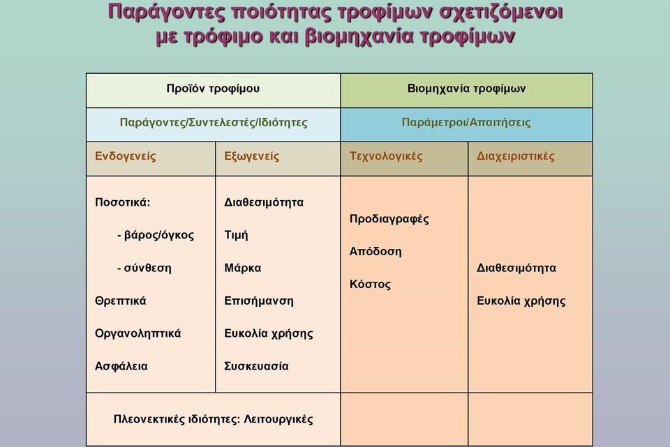 Διαχειριστικές Ποσοτικά: - βάρος/όγκος - σύνθεση Θρεπτικά Διαθεσιμότητα Τιμή Μάρκα Επισήμανση Προδιαγραφές