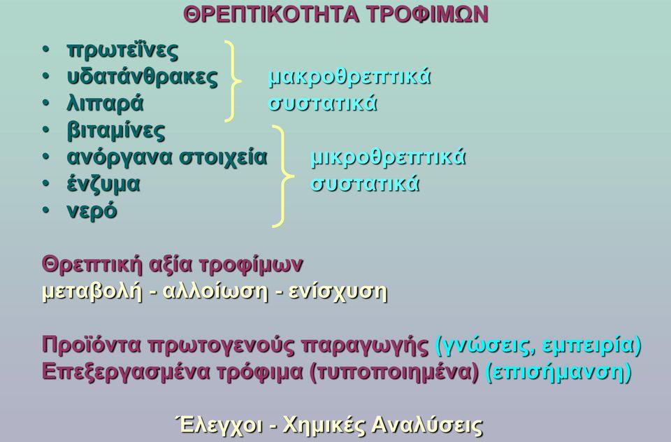 τροφίμων μεταβολή - αλλοίωση - ενίσχυση Προϊόντα πρωτογενούς παραγωγής (γνώσεις,