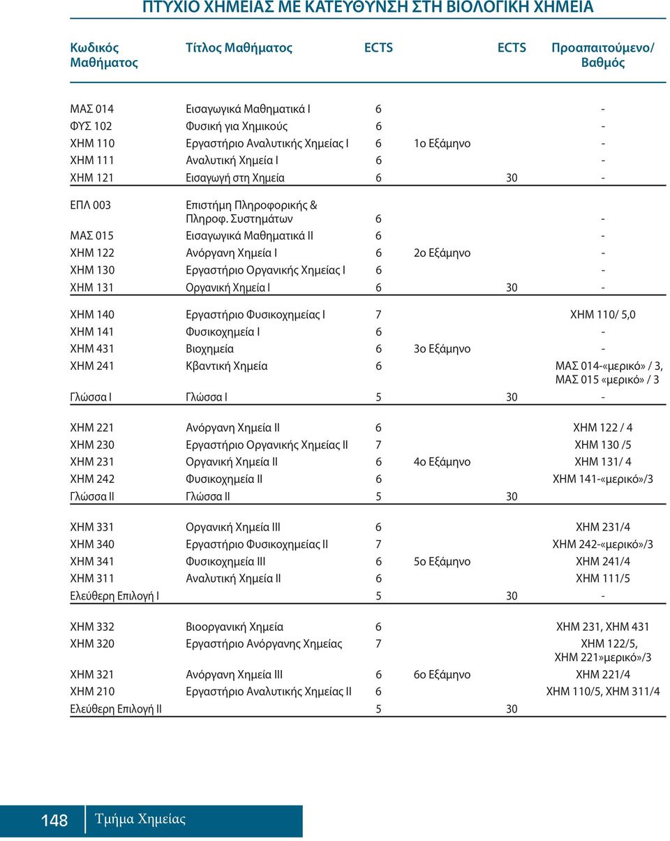 Συστημάτων 6 - ΜΑΣ 015 Εισαγωγικά Μαθηματικά ΙΙ 6 - ΧΗΜ 122 Ανόργανη Χημεία Ι 6 2ο Εξάμηνο - ΧΗΜ 130 Εργαστήριο Οργανικής Χημείας Ι 6 - ΧΗΜ 131 Οργανική Χημεία Ι 6 30 - ΧΗΜ 140 Εργαστήριο