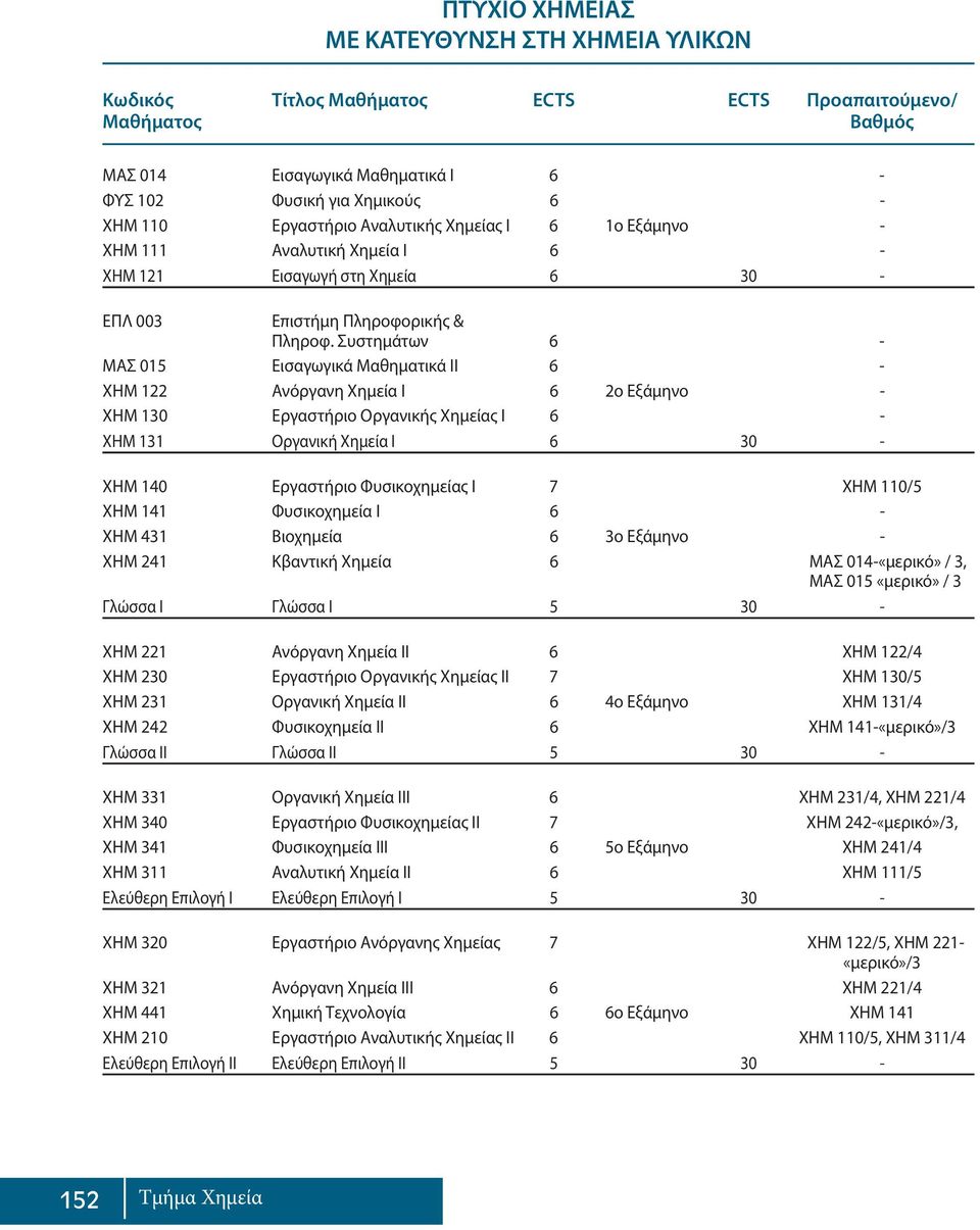 Συστημάτων 6 - ΜΑΣ 015 Εισαγωγικά Μαθηματικά ΙΙ 6 - ΧΗΜ 122 Ανόργανη Χημεία Ι 6 2ο Εξάμηνο - ΧΗΜ 130 Εργαστήριο Οργανικής Χημείας Ι 6 - ΧΗΜ 131 Οργανική Χημεία Ι 6 30 - ΧΗΜ 140 Εργαστήριο