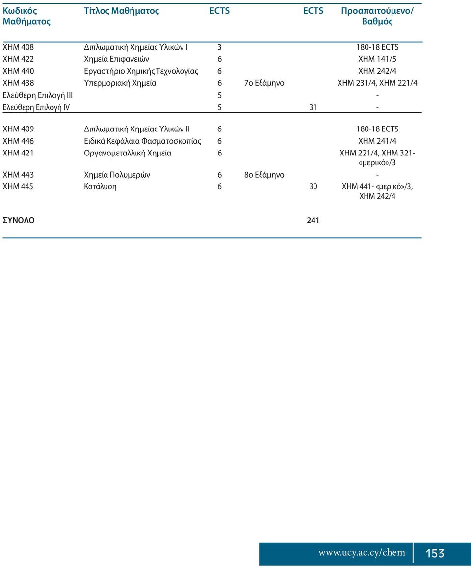 Επιλογή ΙV 5 31 - ΧΗΜ 409 Διπλωματική Χημείας Υλικών ΙΙ 6 180-18 ECTS ΧΗΜ 446 Ειδικά Κεφάλαια Φασματοσκοπίας 6 XHM 241/4 ΧΗΜ 421 Οργανομεταλλική Χημεία 6