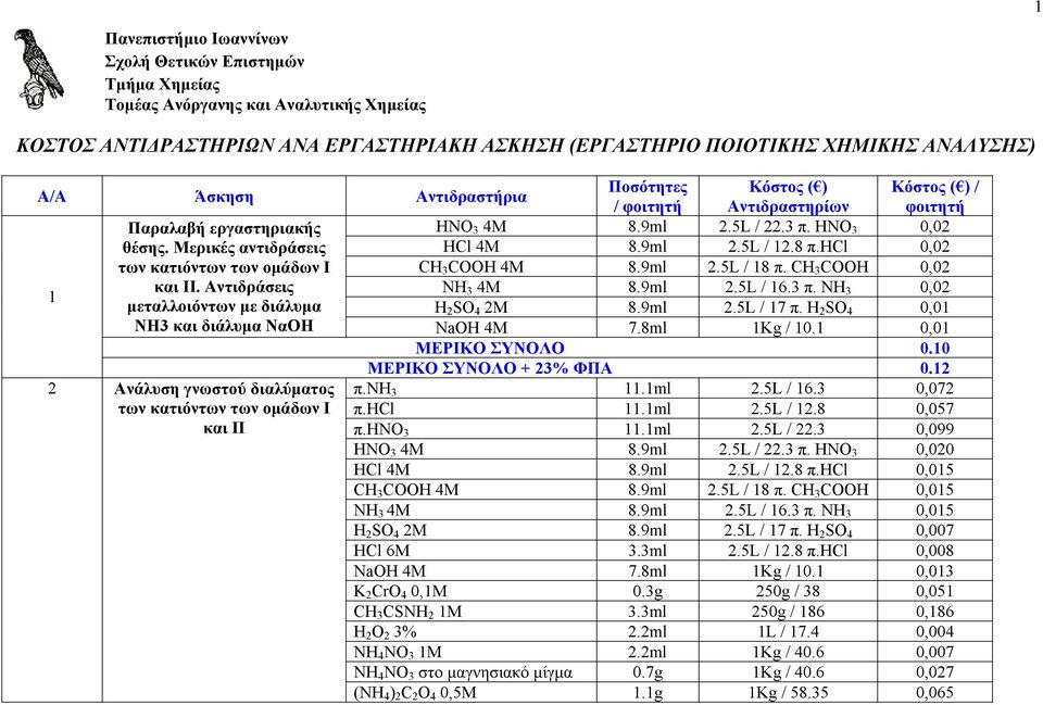 hcl 0,02 των κατιόντων των ομάδων Ι CH 3 COOH 4M 8.9ml 2.5L / 18 π. CH 3 COOH 0,02 1 και ΙΙ. Αντιδράσεις NH 3 4M 8.9ml 2.5L / 16.3 π. NH 3 0,02 μεταλλοιόντων με διάλυμα H 2 SO 4 2M 8.9ml 2.5L / 17 π.