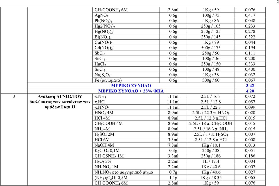 6g 100g / 36 0,200 HgCl 2 0.6g 250g / 150 0,333 SnCl 2 0.6g 100g / 48 0,400 Na 2 S 2 O 4 0.6g 1Kg / 38 0,032 Fe (ρινίσματα) 0.6g 500g / 60 0,067 ΜΕΡΙΚΟ ΣΥΝΟΛΟ 3.42 ΜΕΡΙΚΟ ΣΥΝΟΛΟ + 23% ΦΠΑ 4.20 π.