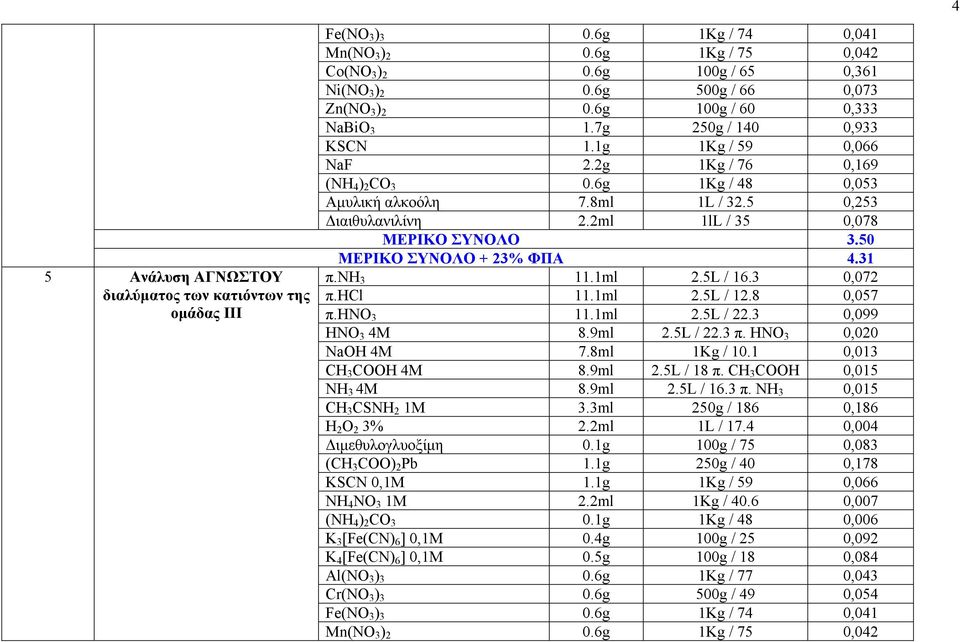 5 0,253 Διαιθυλανιλίνη 2.2ml 1lL / 35 0,078 ΜΕΡΙΚΟ ΣΥΝΟΛΟ 3.50 ΜΕΡΙΚΟ ΣΥΝΟΛΟ + 23% ΦΠΑ 4.31 π.nh 3 11.1ml 2.5L / 16.3 0,072 π.hcl 11.1ml 2.5L / 12.8 0,057 π.hno 3 11.1ml 2.5L / 22.3 0,099 ΗΝΟ 3 4Μ 8.