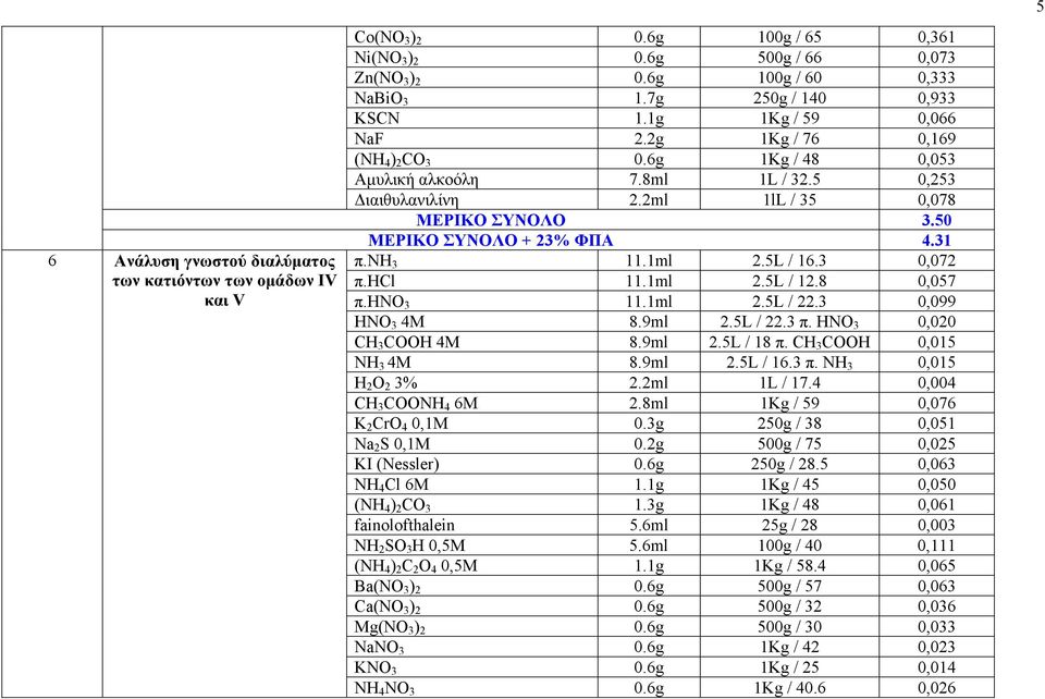 31 π.nh 3 11.1ml 2.5L / 16.3 0,072 π.hcl 11.1ml 2.5L / 12.8 0,057 π.hno 3 11.1ml 2.5L / 22.3 0,099 ΗΝΟ 3 4Μ 8.9ml 2.5L / 22.3 π. HNO 3 0,020 CH 3 COOH 4M 8.9ml 2.5L / 18 π. CH 3 COOH 0,015 NH 3 4M 8.