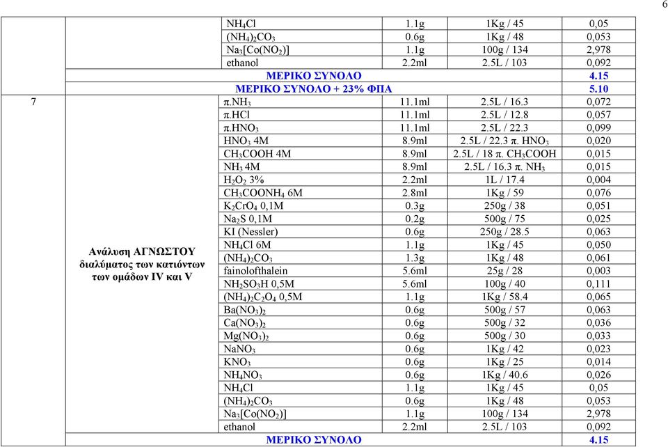 HNO 3 0,020 CH 3 COOH 4M 8.9ml 2.5L / 18 π. CH 3 COOH 0,015 NH 3 4M 8.9ml 2.5L / 16.3 π. NH 3 0,015 H 2 O 2 3% 2.2ml 1L / 17.4 0,004 CH 3 COONH 4 6M 2.8ml 1Kg / 59 0,076 K 2 CrO 4 0,1M 0.