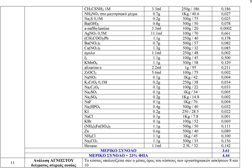 3g 500g / 32 0,085 άμυλο 1.1ml 250g / 48 0,002 I 2 1.1g 100g / 45 0,500 KMnO 4 1.1g 500g / 58 0,129 alizarine-s 2.2ml 1g / 95 0,211 ZrOCl 2 5.6ml 100g / 75 0,002 NaNO 3 0.