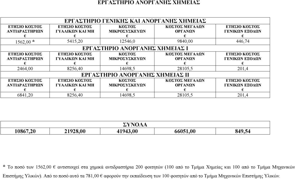 14698,5 28105,5 201,4 ΕΤΗΣΙΟ ΚΟΣΤΟΣ ΑΝΤΙΔΡΑΣΤΗΡΙΩΝ ΕΡΓΑΣΤΗΡΙΟ ΑΝΟΡΓΑΝΗΣ ΧΗΜΕΙΑΣ ΙΙ ΕΤΗΣΙΟ ΚΟΣΤΟΣ ΓΕΝΙΚΩΝ ΕΞΟΔΩΝ ΕΤΗΣΙΟ ΚΟΣΤΟΣ ΓΥΑΛΙΚΩΝ ΚΑΙ ΜΗ ΚΟΣΤΟΣ ΜΙΚΡΟΣΥΣΚΕΥΩΝ ΚΟΣΤΟΣ ΜΕΓΑΛΩΝ ΟΡΓΑΝΩΝ 6841,20