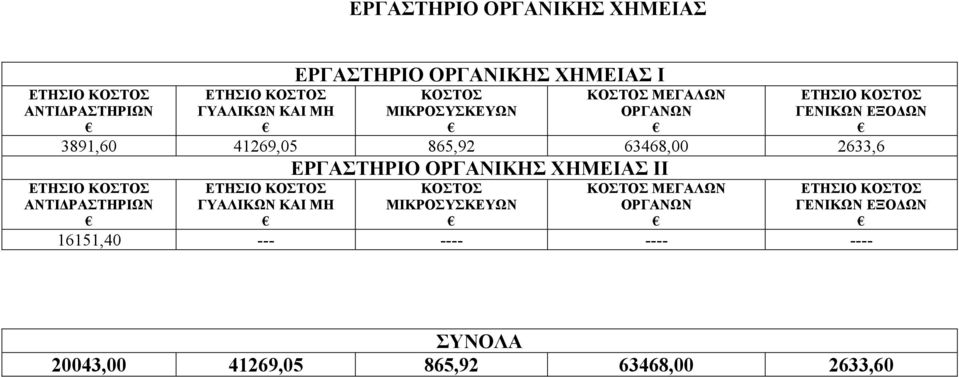 ΕΡΓΑΣΤΗΡΙΟ ΟΡΓΑΝΙΚΗΣ ΧΗΜΕΙΑΣ ΙΙ ΕΤΗΣΙΟ ΚΟΣΤΟΣ ΓΕΝΙΚΩΝ ΕΞΟΔΩΝ ΕΤΗΣΙΟ ΚΟΣΤΟΣ ΓΥΑΛΙΚΩΝ ΚΑΙ ΜΗ ΚΟΣΤΟΣ ΜΙΚΡΟΣΥΣΚΕΥΩΝ